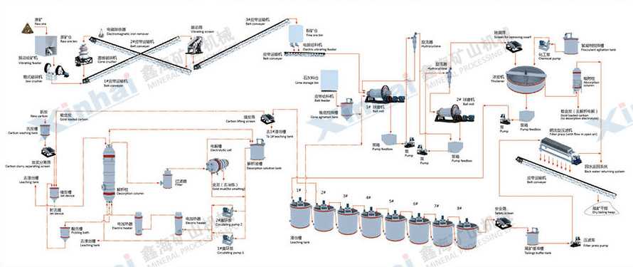 金矿全泥氰化炭浆厂设备形象联系图