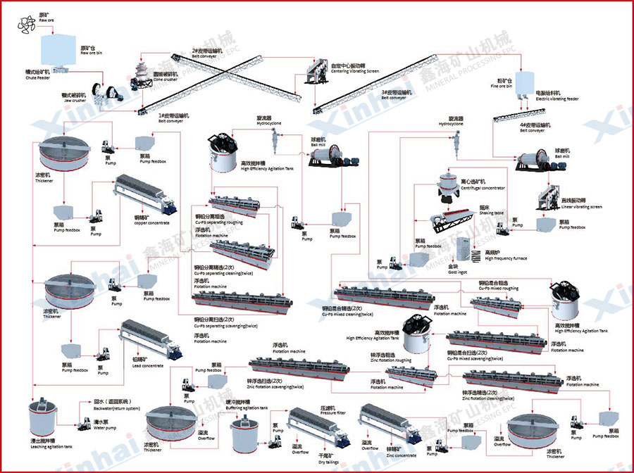 秘鲁铜铅锌选矿厂设备形象联系图